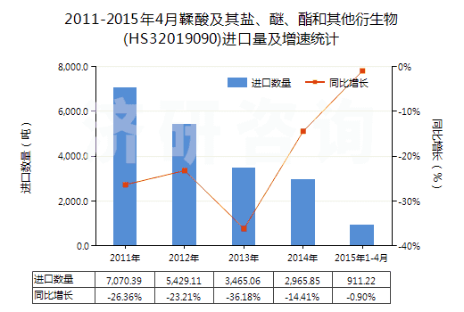 2011-2015年4月鞣酸及其鹽、醚、酯和其他衍生物(HS32019090)進口量及增速統(tǒng)計